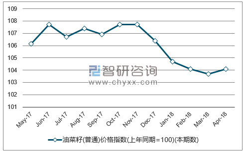 近一年全国油菜籽(普通)价格指数走势图