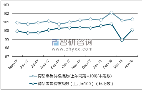 近一年贵州商品零售价格指数走势图