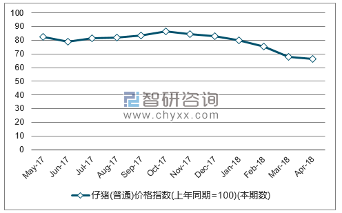 近一年全国仔猪(普通)价格指数走势图