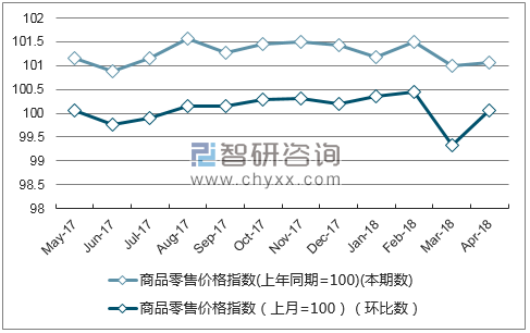 近一年云南商品零售价格指数走势图