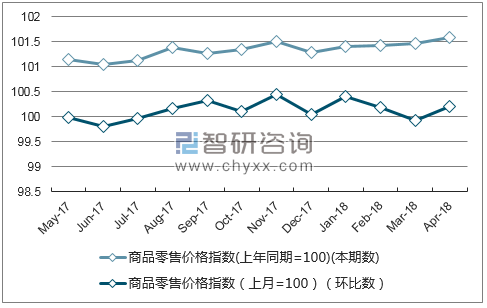近一年西藏粮食价格指数走势图
