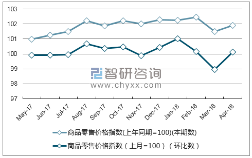 近一年陕西商品零售价格指数走势图
