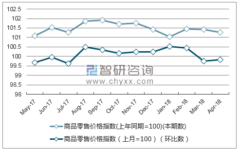 近一年甘肃商品零售价格指数走势图