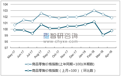 近一年青海商品零售价格指数走势图