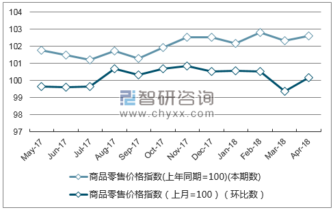 近一年宁夏商品零售价格指数走势图