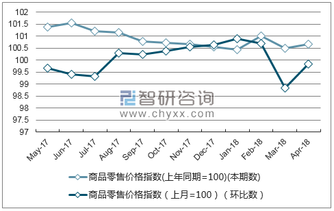 近一年新疆商品零售价格指数走势图