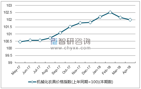 近一年安徽机械化农具价格指数走势图
