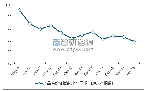 近一年河北产品畜价格指数走势图
