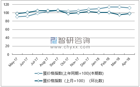 近一年江西蛋价格指数走势图