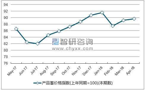近一年福建产品畜价格指数走势图