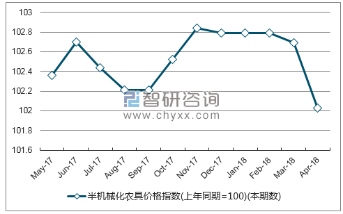 近一年河北半机械化农具价格指数走势图