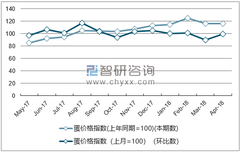 近一年山东蛋价格指数走势图