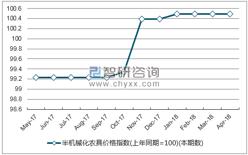 近一年福建半机械化农具价格指数走势图