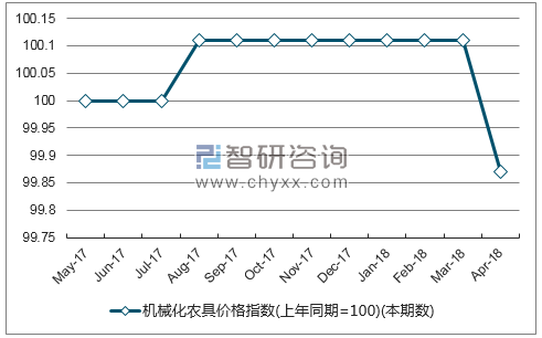 近一年福建机械化农具价格指数走势图