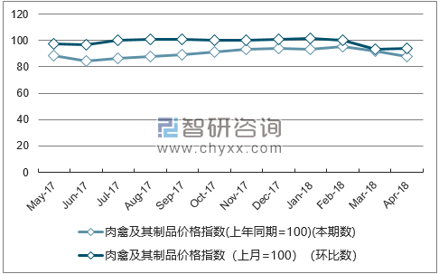 近一年河南肉禽及其制品价格指数走势图