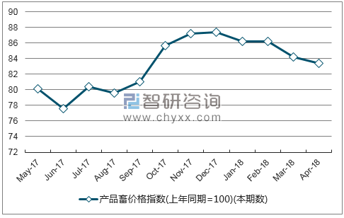 近一年江西产品畜价格指数走势图