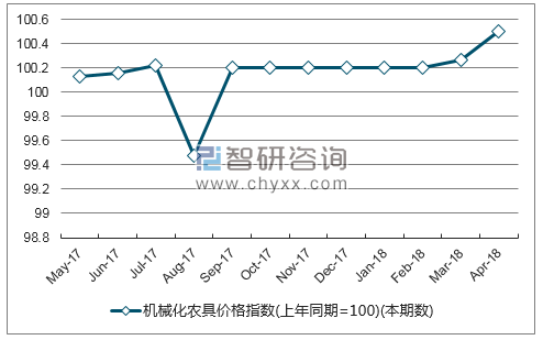 近一年河北机械化农具价格指数走势图