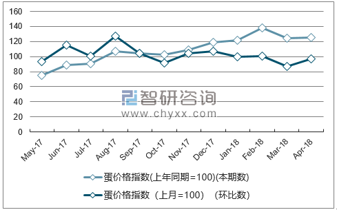 近一年河南蛋价格指数走势图