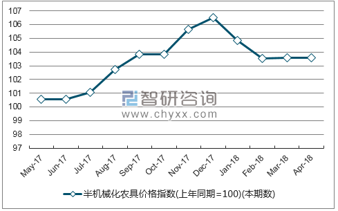 近一年江西半机械化农具价格指数走势图