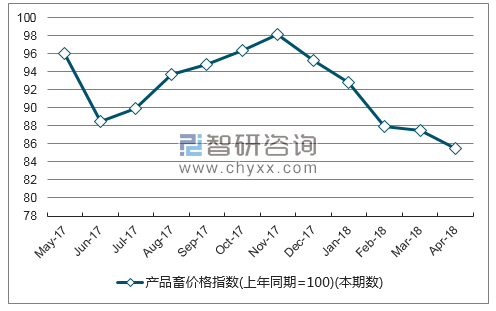 近一年山西产品畜价格指数走势图