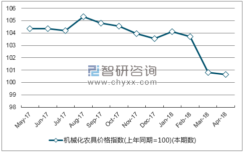 近一年江西机械化农具价格指数走势图