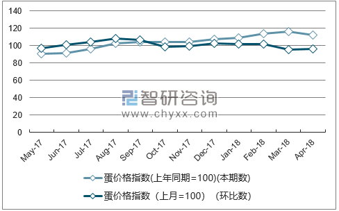 近一年湖北蛋价格指数走势图