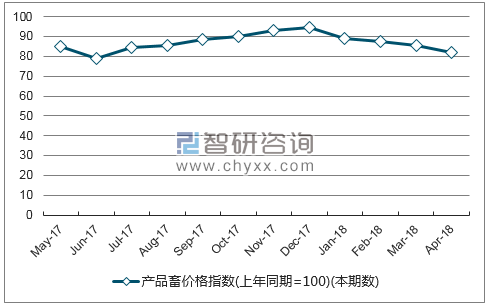 近一年山东产品畜价格指数走势图