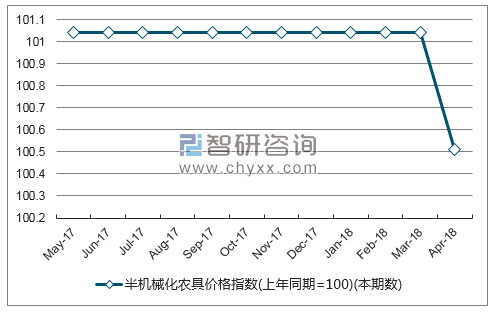 近一年山西半机械化农具价格指数走势图