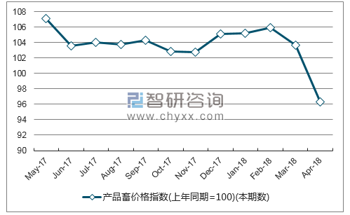 近一年内蒙古产品畜价格指数走势图