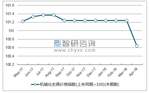 近一年山西机械化农具价格指数走势图