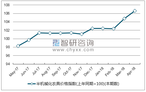 近一年山东半机械化农具价格指数走势图