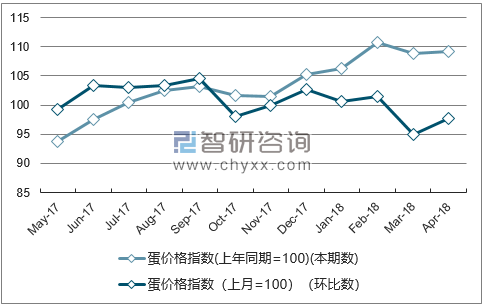 近一年湖南蛋价格指数走势图