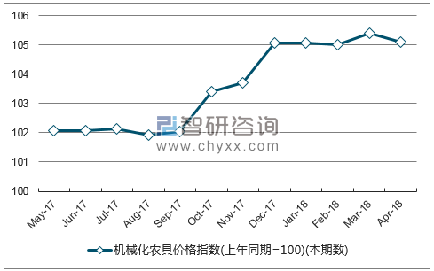 近一年山东机械化农具价格指数走势图