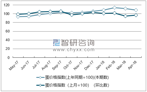 近一年广东蛋价格指数走势图