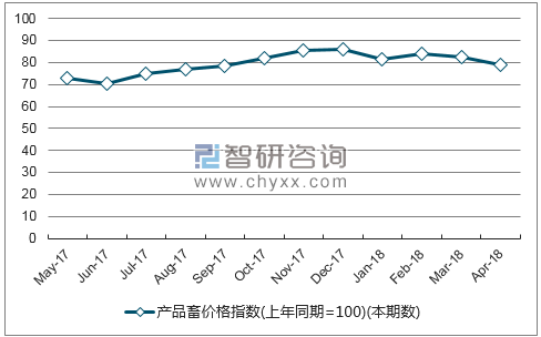 近一年河南产品畜价格指数走势图