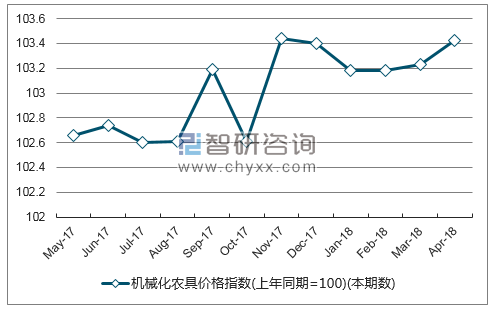 近一年广西机械化农具价格指数走势图