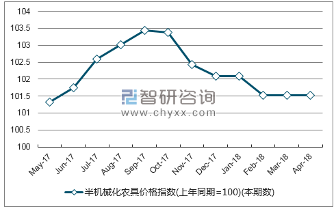 近一年河南半机械化农具价格指数走势图