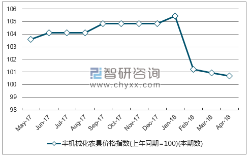 近一年内蒙古半机械化农具价格指数走势图