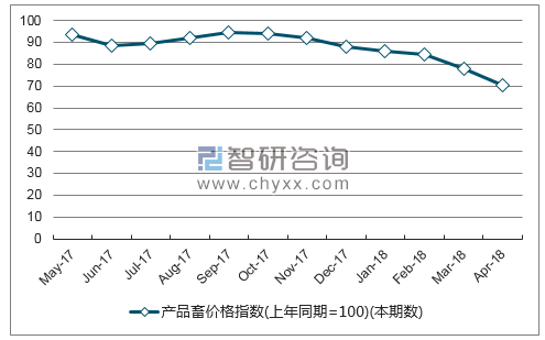 近一年辽宁产品畜价格指数走势图