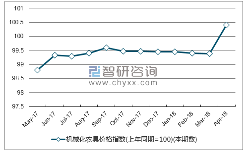 近一年内蒙古机械化农具价格指数走势图