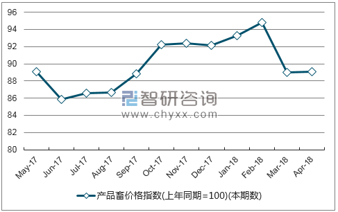 近一年湖北产品畜价格指数走势图