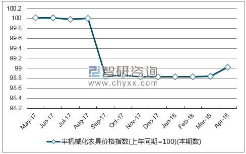 近一年湖北半机械化农具价格指数走势图