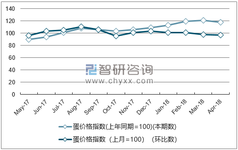 近一年重庆蛋价格指数走势图