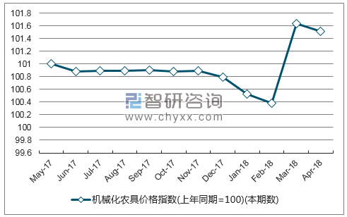 近一年湖北机械化农具价格指数走势图