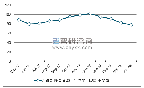 近一年吉林产品畜价格指数走势图