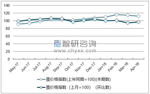 近一年四川蛋价格指数走势图