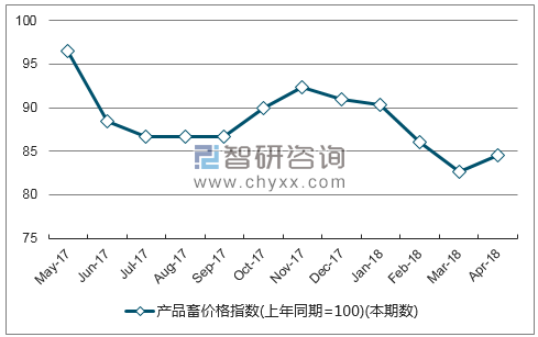 近一年湖南产品畜价格指数走势图
