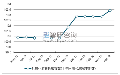 近一年海南机械化农具价格指数走势图