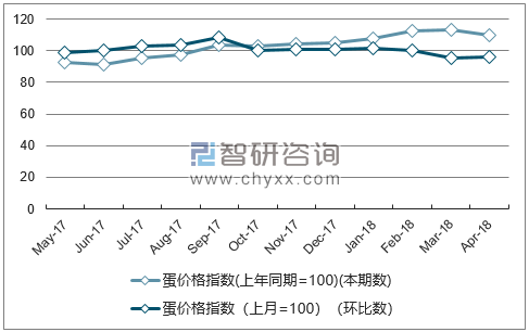 近一年贵州蛋价格指数走势图
