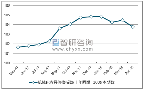 近一年四川机械化农具价格指数走势图